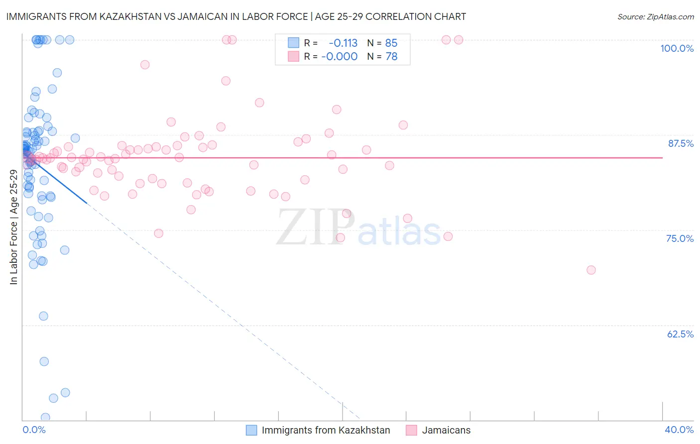 Immigrants from Kazakhstan vs Jamaican In Labor Force | Age 25-29