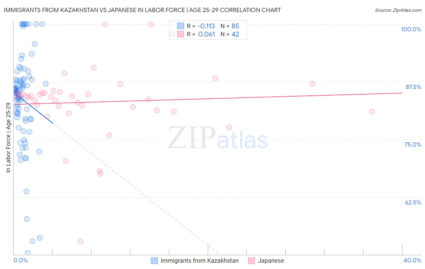 Immigrants from Kazakhstan vs Japanese In Labor Force | Age 25-29