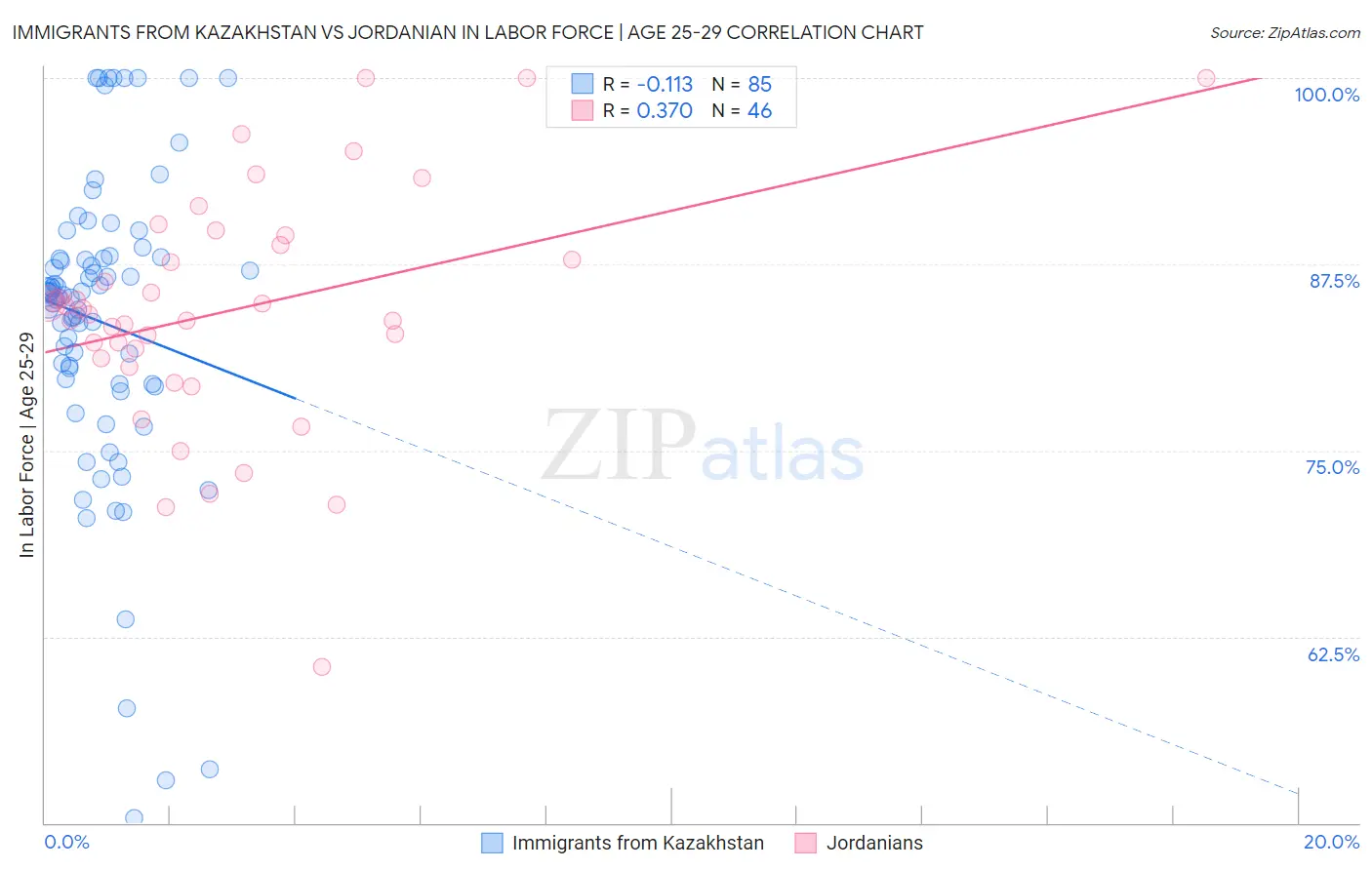 Immigrants from Kazakhstan vs Jordanian In Labor Force | Age 25-29