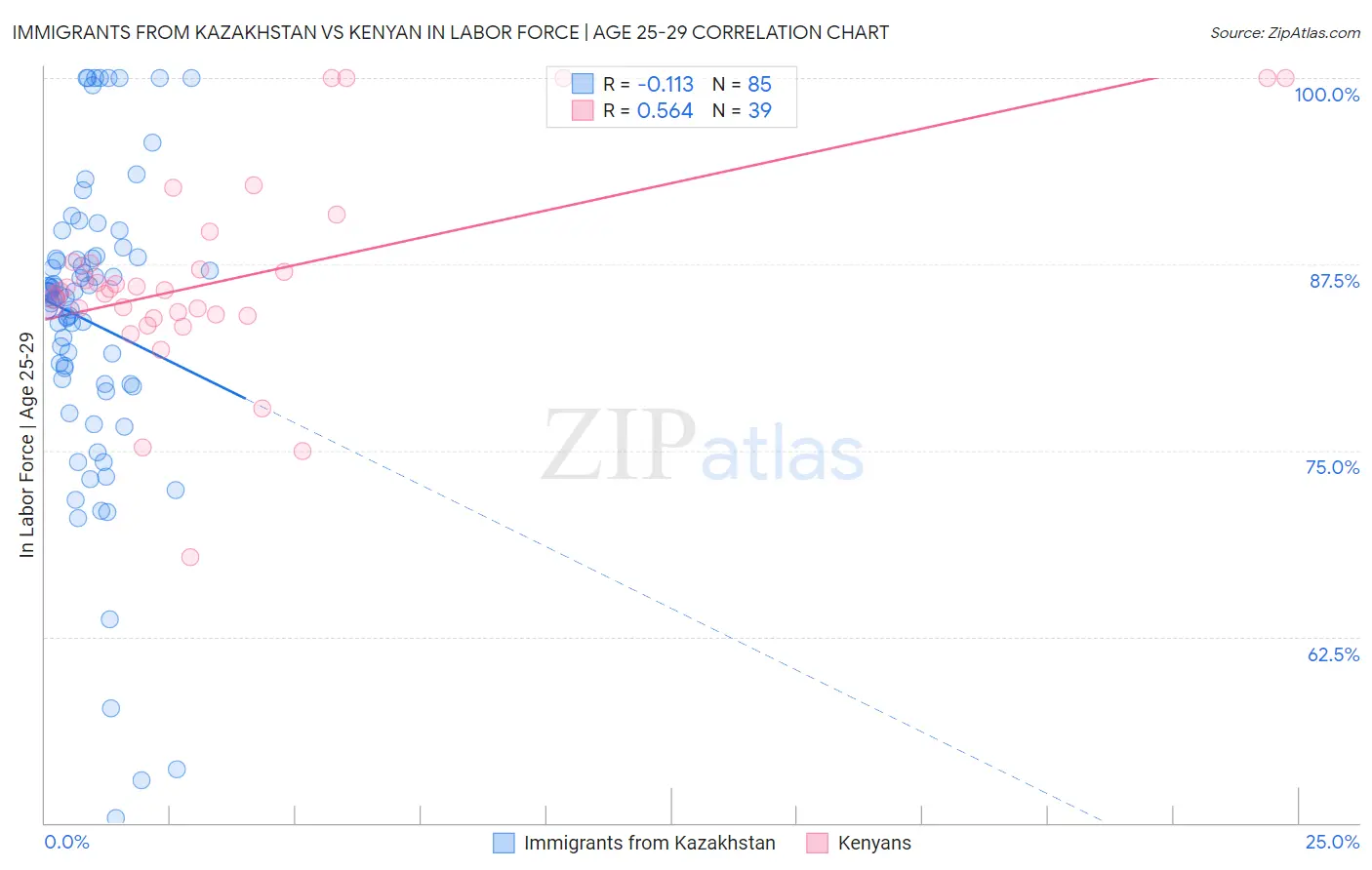 Immigrants from Kazakhstan vs Kenyan In Labor Force | Age 25-29
