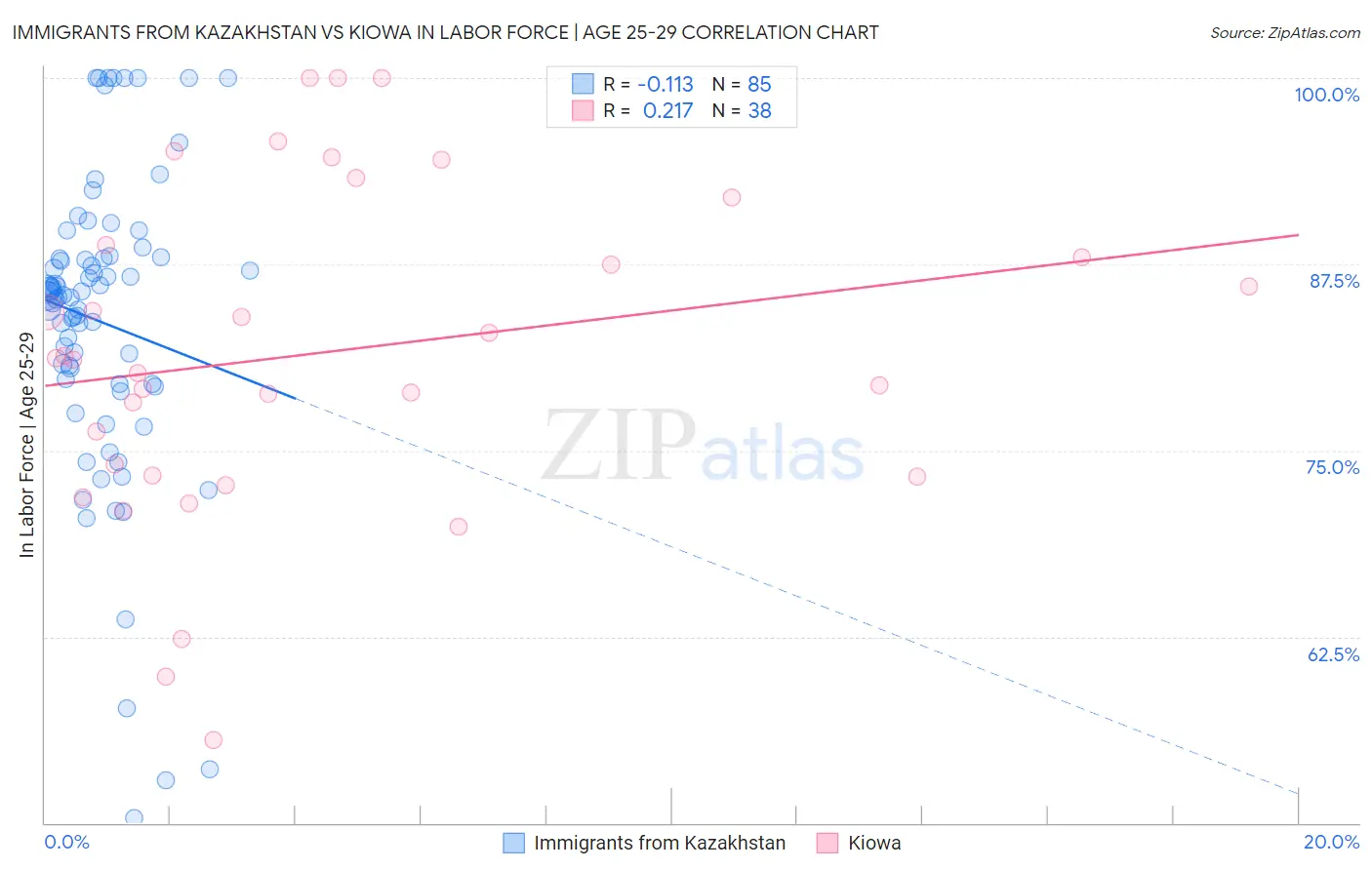 Immigrants from Kazakhstan vs Kiowa In Labor Force | Age 25-29