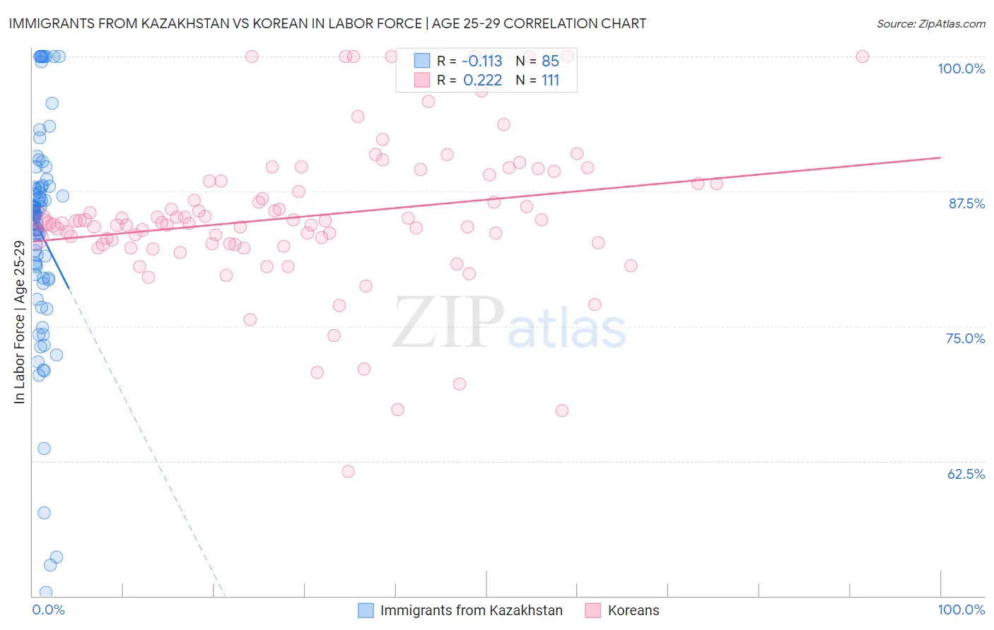Immigrants from Kazakhstan vs Korean In Labor Force | Age 25-29