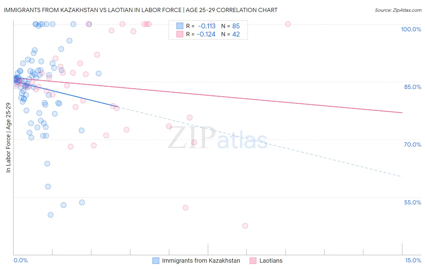 Immigrants from Kazakhstan vs Laotian In Labor Force | Age 25-29