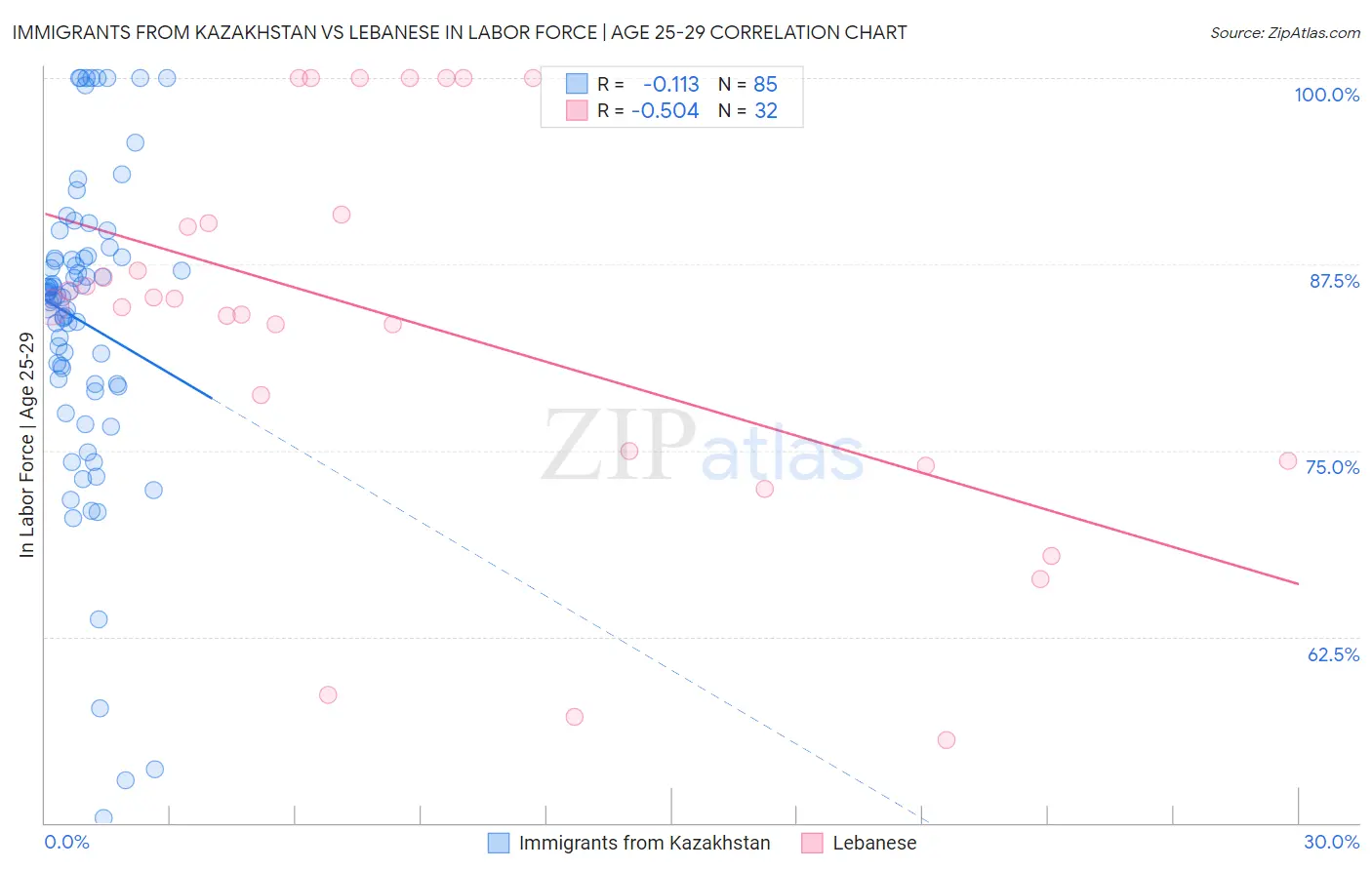 Immigrants from Kazakhstan vs Lebanese In Labor Force | Age 25-29