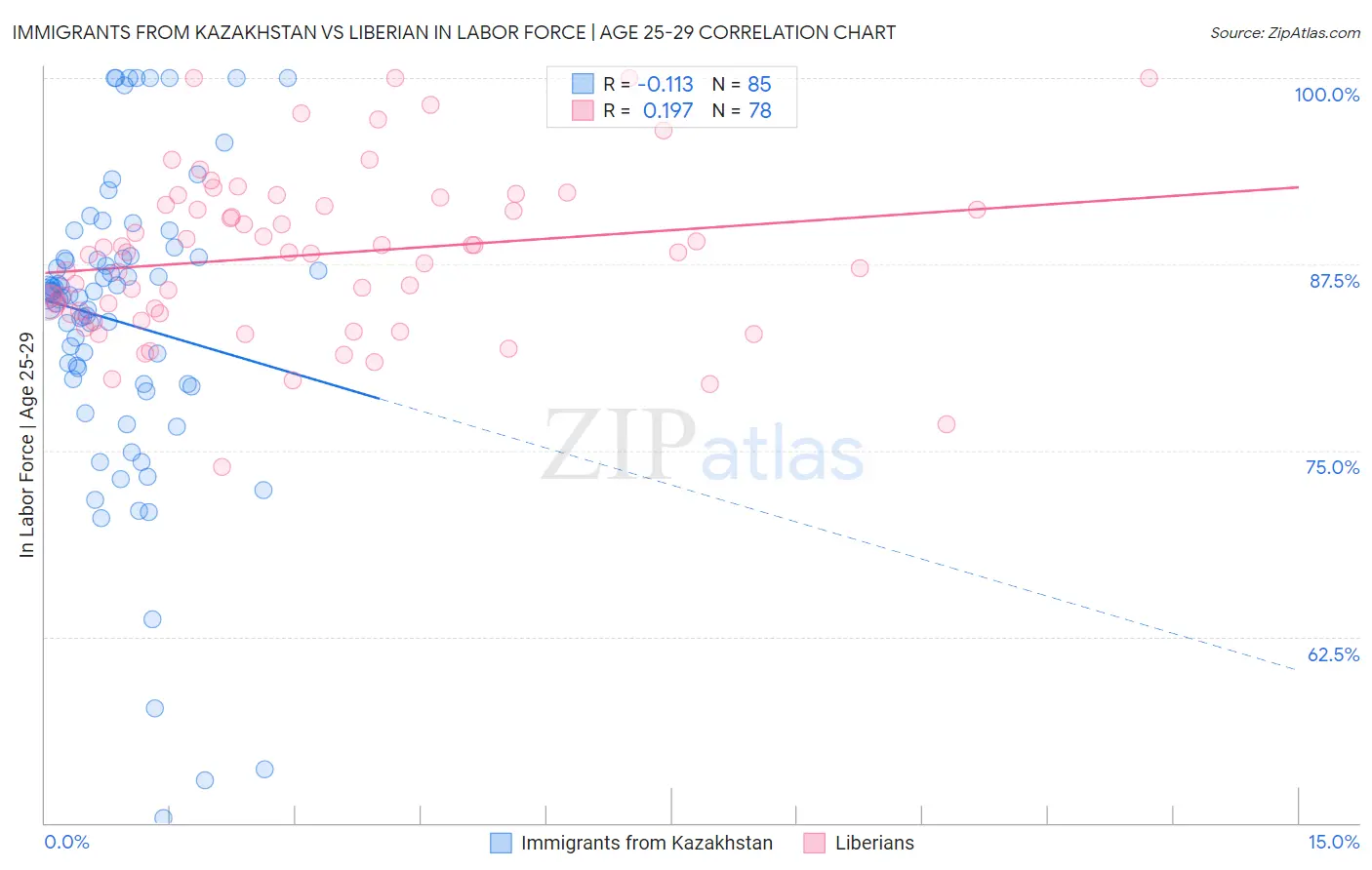 Immigrants from Kazakhstan vs Liberian In Labor Force | Age 25-29