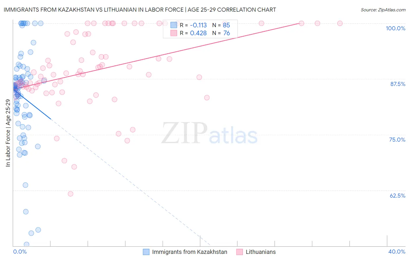 Immigrants from Kazakhstan vs Lithuanian In Labor Force | Age 25-29