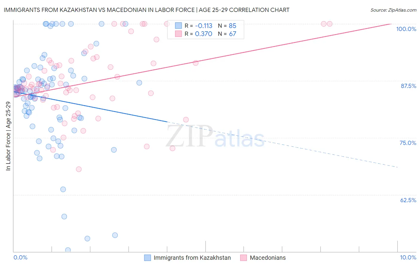 Immigrants from Kazakhstan vs Macedonian In Labor Force | Age 25-29