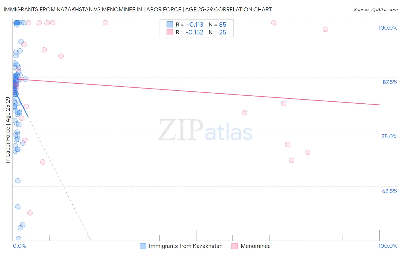 Immigrants from Kazakhstan vs Menominee In Labor Force | Age 25-29