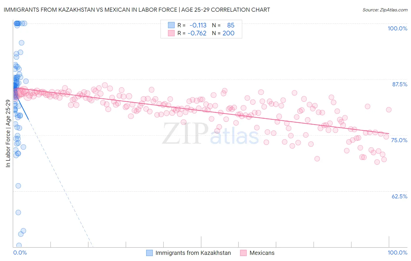 Immigrants from Kazakhstan vs Mexican In Labor Force | Age 25-29