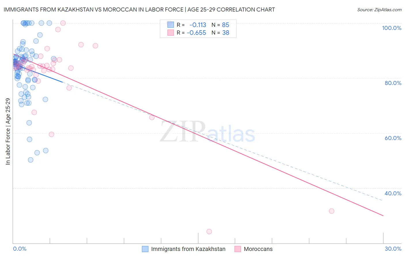 Immigrants from Kazakhstan vs Moroccan In Labor Force | Age 25-29