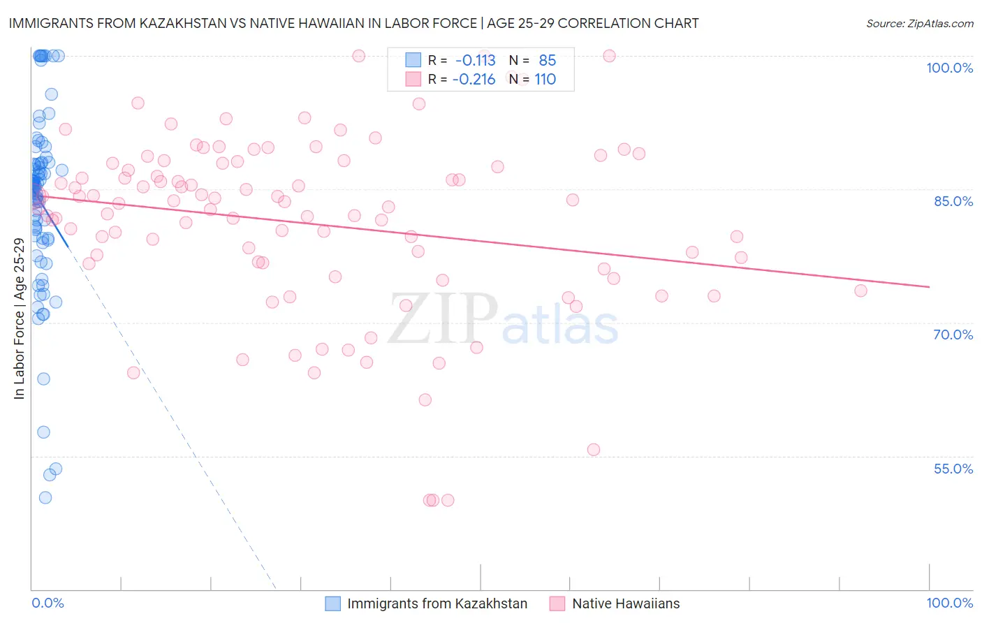 Immigrants from Kazakhstan vs Native Hawaiian In Labor Force | Age 25-29