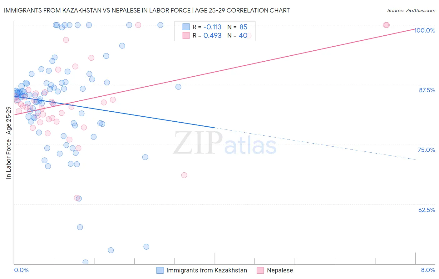 Immigrants from Kazakhstan vs Nepalese In Labor Force | Age 25-29