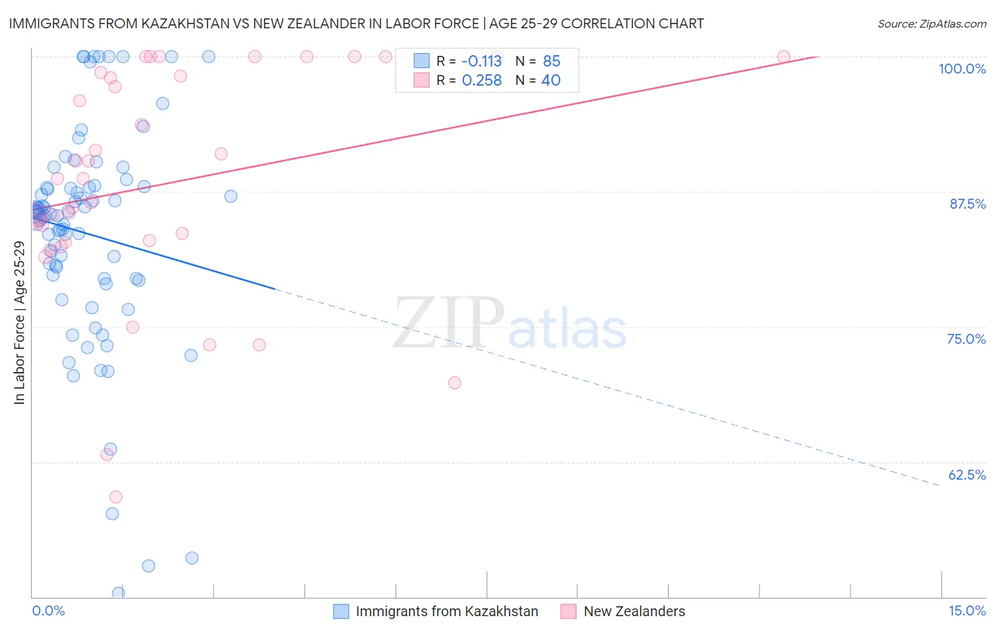 Immigrants from Kazakhstan vs New Zealander In Labor Force | Age 25-29