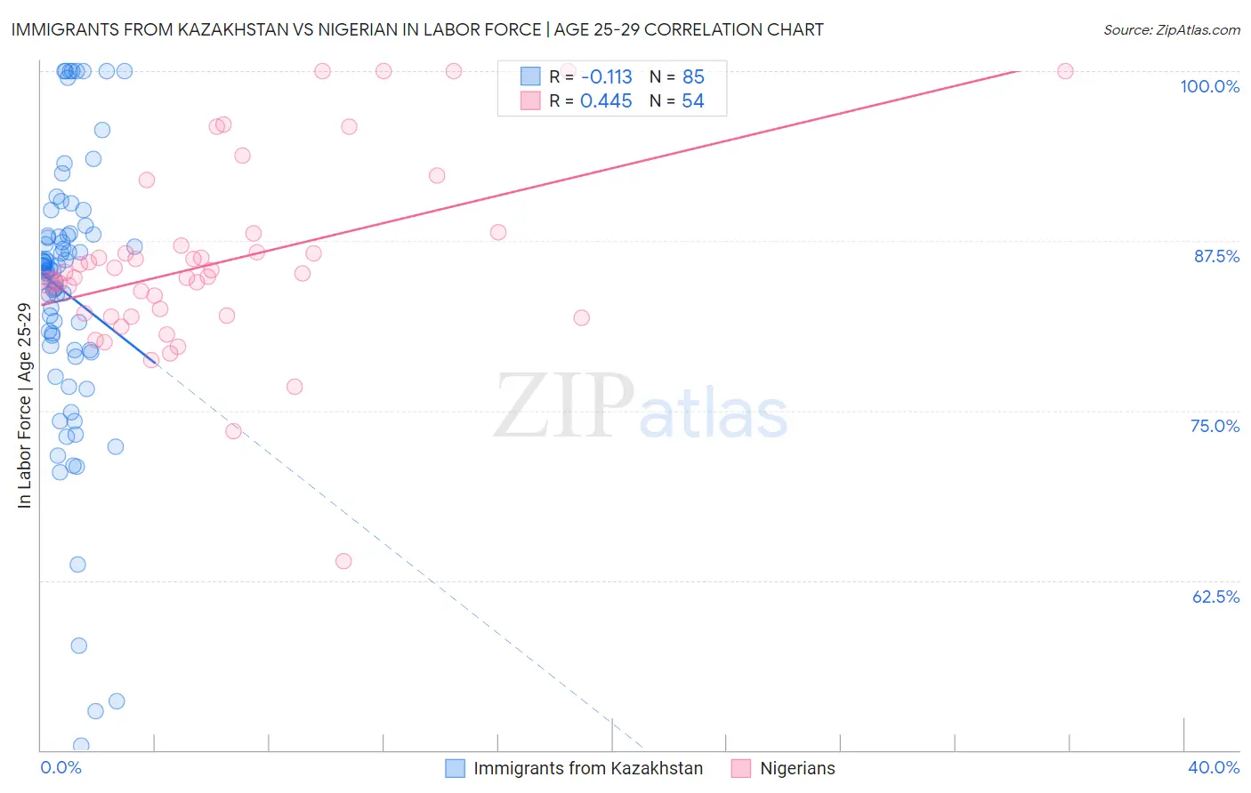 Immigrants from Kazakhstan vs Nigerian In Labor Force | Age 25-29