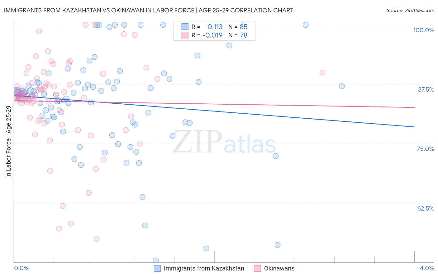 Immigrants from Kazakhstan vs Okinawan In Labor Force | Age 25-29