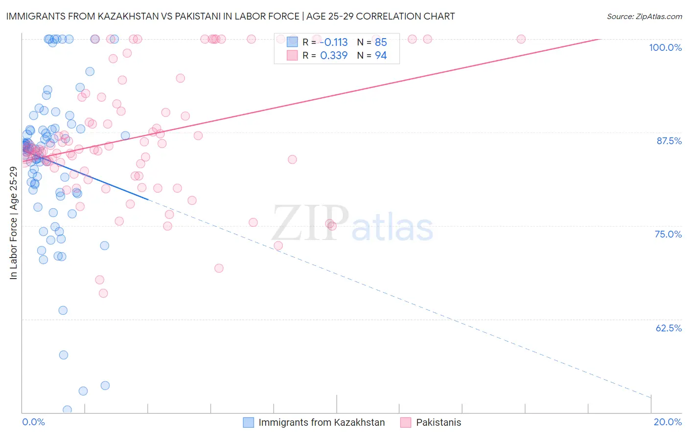 Immigrants from Kazakhstan vs Pakistani In Labor Force | Age 25-29