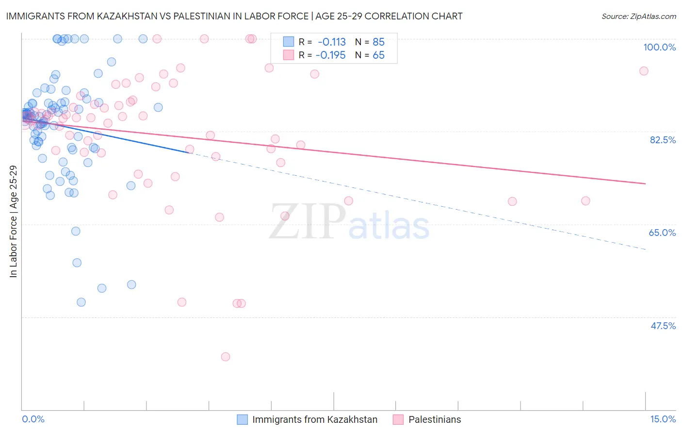 Immigrants from Kazakhstan vs Palestinian In Labor Force | Age 25-29