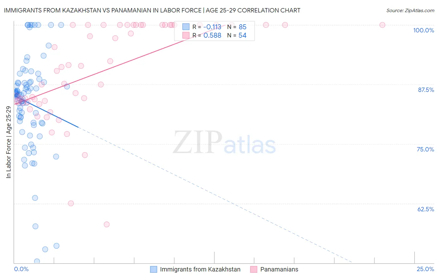 Immigrants from Kazakhstan vs Panamanian In Labor Force | Age 25-29