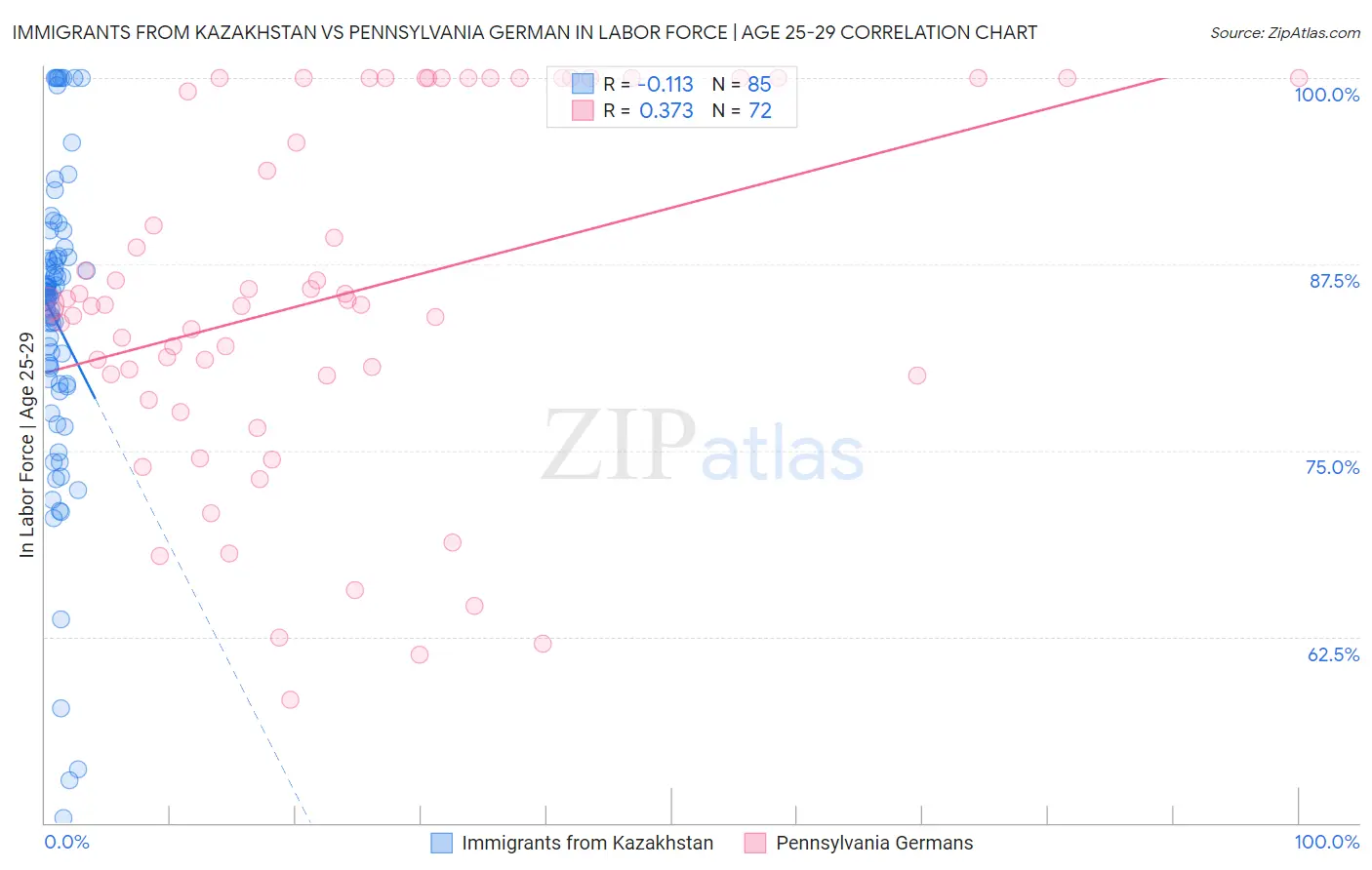 Immigrants from Kazakhstan vs Pennsylvania German In Labor Force | Age 25-29