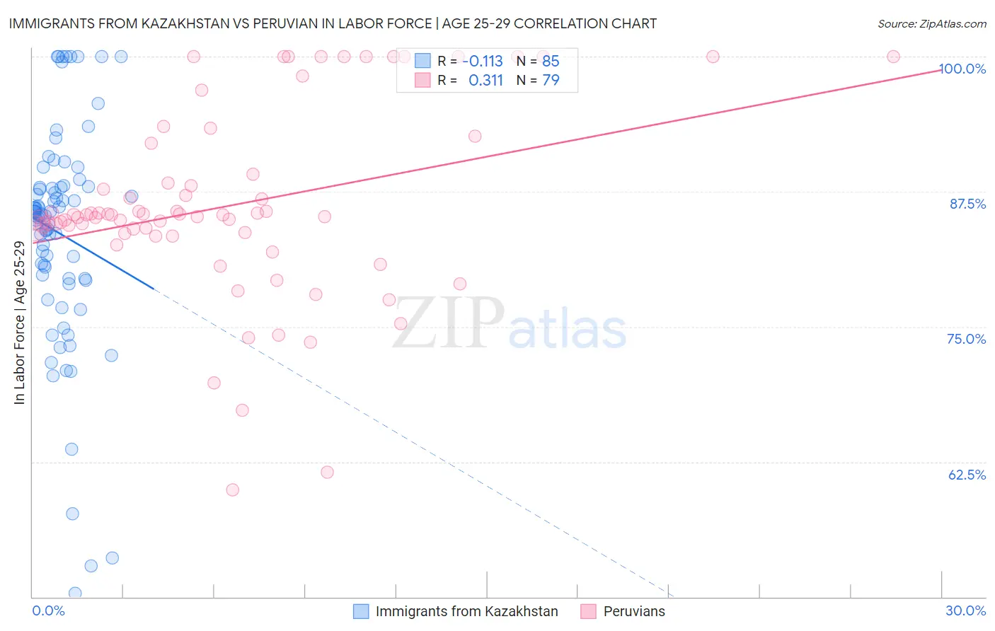 Immigrants from Kazakhstan vs Peruvian In Labor Force | Age 25-29