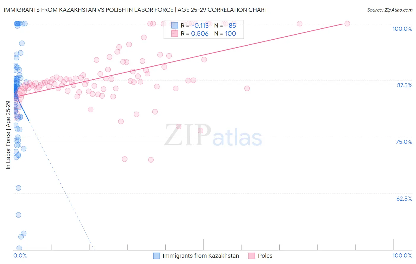 Immigrants from Kazakhstan vs Polish In Labor Force | Age 25-29