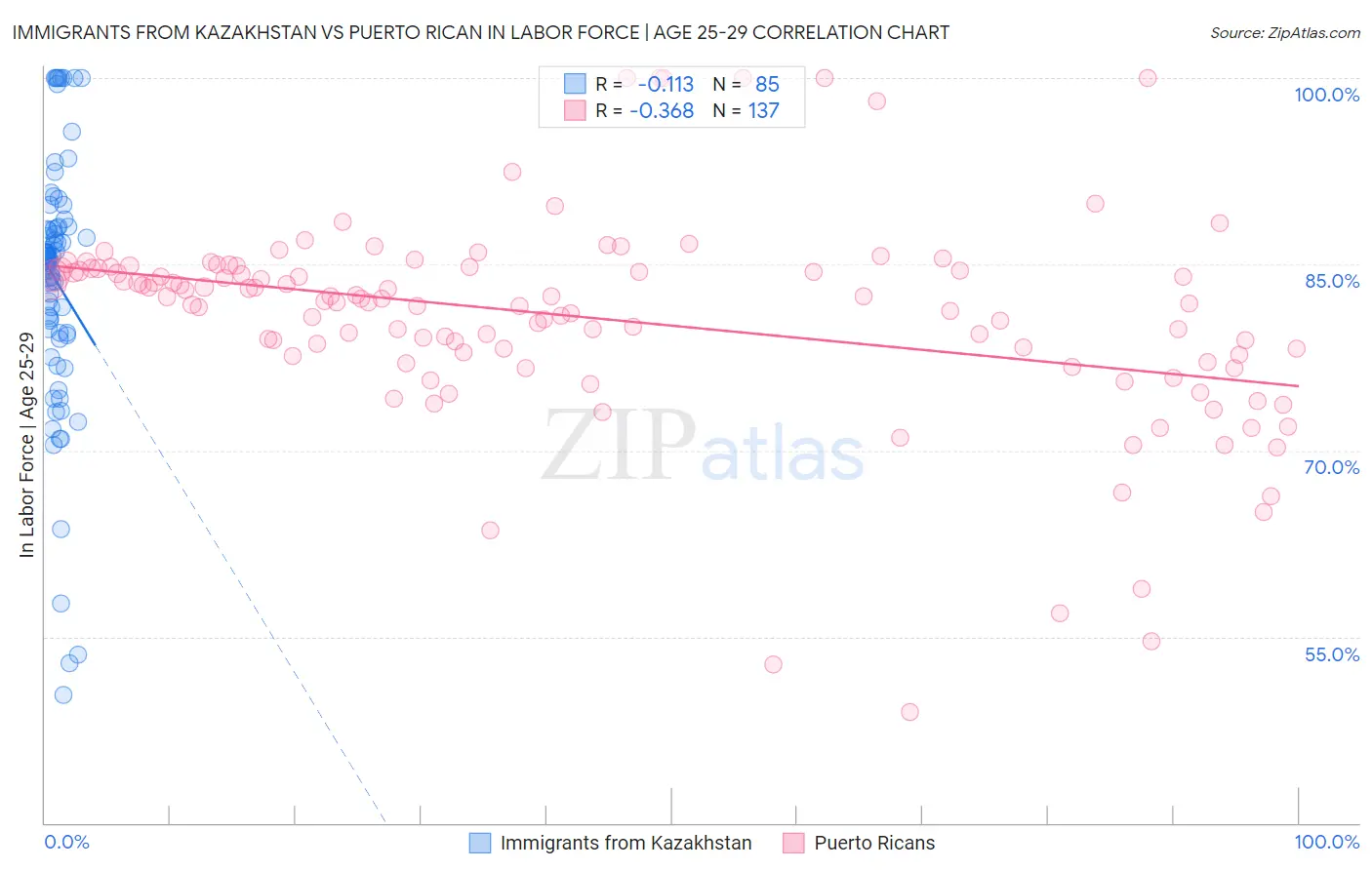 Immigrants from Kazakhstan vs Puerto Rican In Labor Force | Age 25-29