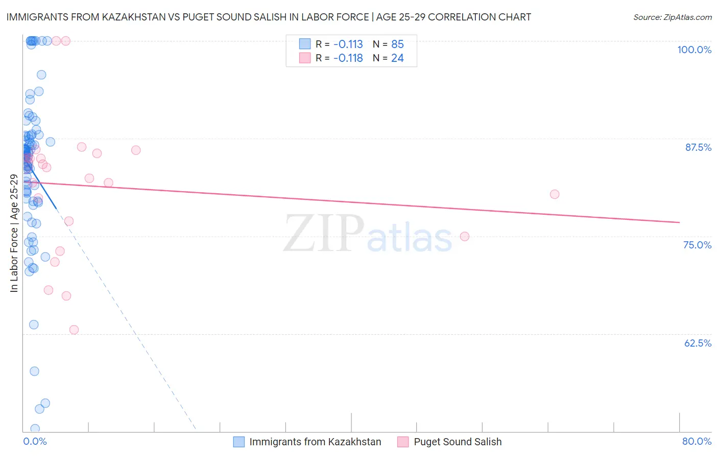 Immigrants from Kazakhstan vs Puget Sound Salish In Labor Force | Age 25-29