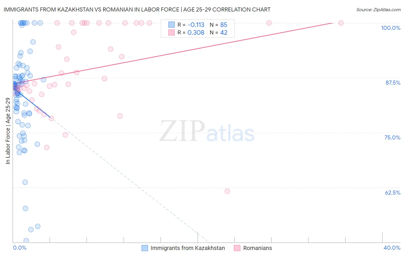 Immigrants from Kazakhstan vs Romanian In Labor Force | Age 25-29
