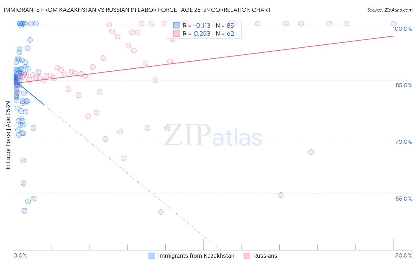 Immigrants from Kazakhstan vs Russian In Labor Force | Age 25-29