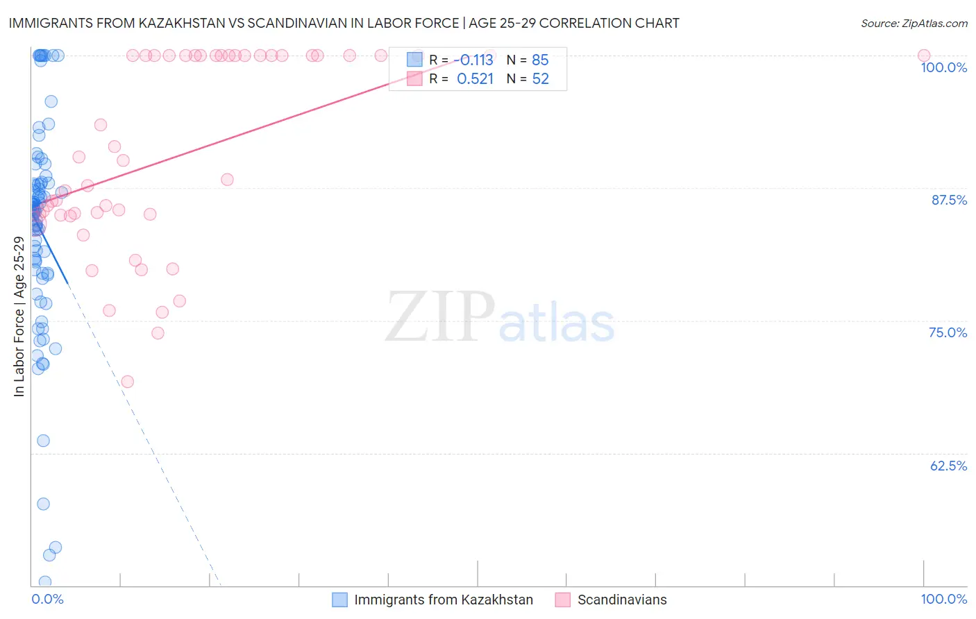 Immigrants from Kazakhstan vs Scandinavian In Labor Force | Age 25-29