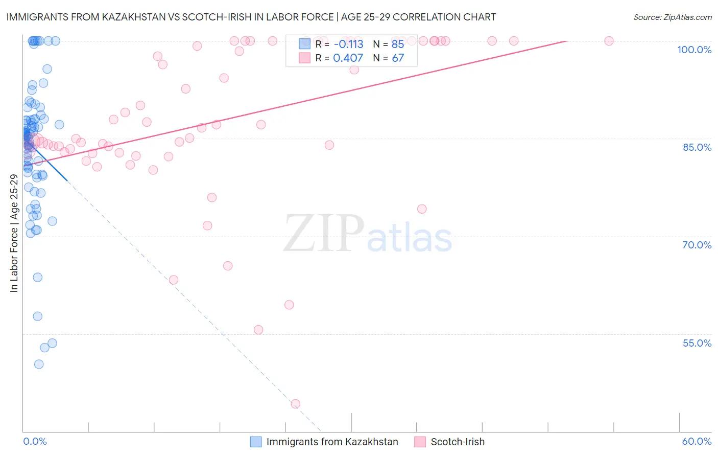 Immigrants from Kazakhstan vs Scotch-Irish In Labor Force | Age 25-29