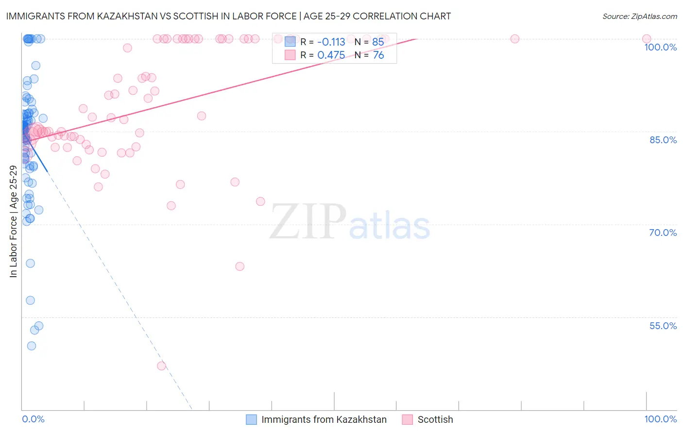 Immigrants from Kazakhstan vs Scottish In Labor Force | Age 25-29
