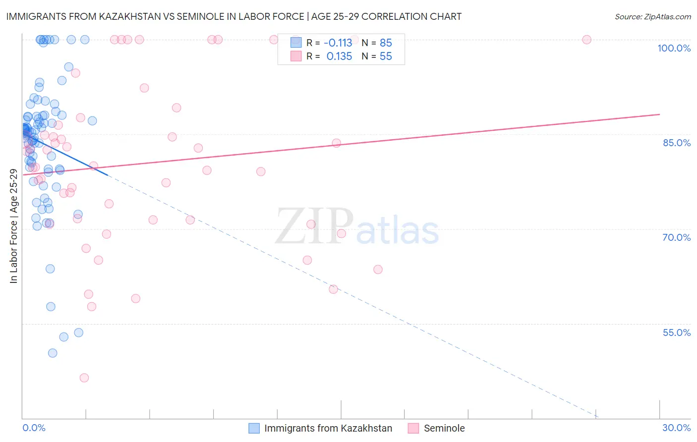 Immigrants from Kazakhstan vs Seminole In Labor Force | Age 25-29
