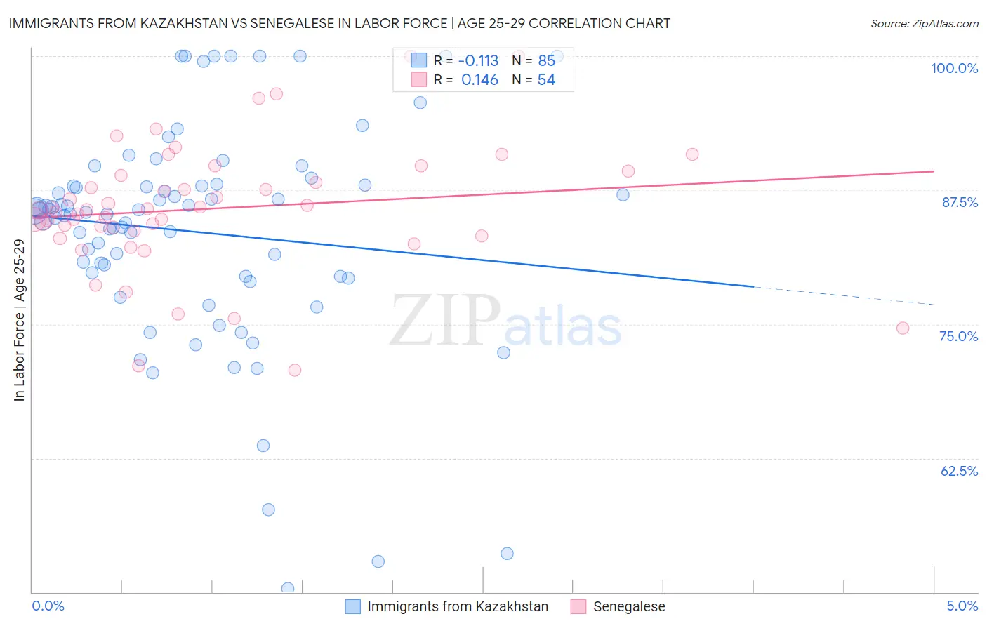 Immigrants from Kazakhstan vs Senegalese In Labor Force | Age 25-29