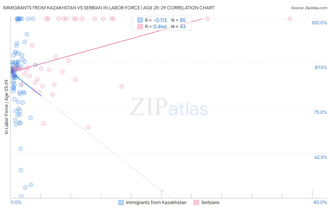 Immigrants from Kazakhstan vs Serbian In Labor Force | Age 25-29