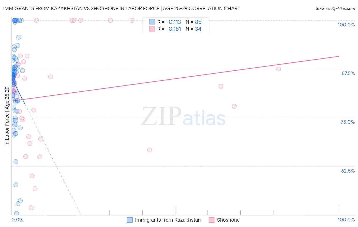 Immigrants from Kazakhstan vs Shoshone In Labor Force | Age 25-29