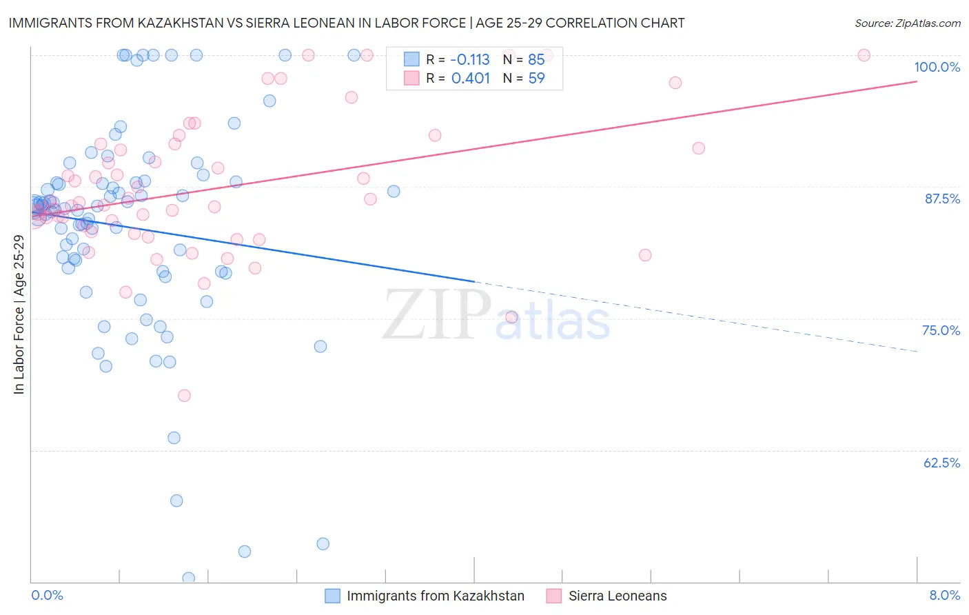 Immigrants from Kazakhstan vs Sierra Leonean In Labor Force | Age 25-29