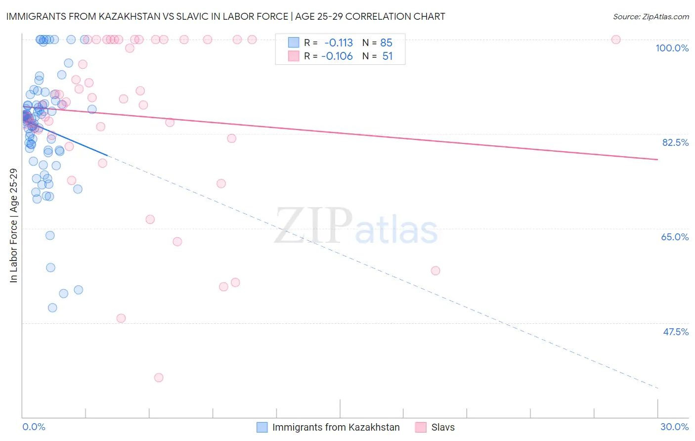 Immigrants from Kazakhstan vs Slavic In Labor Force | Age 25-29