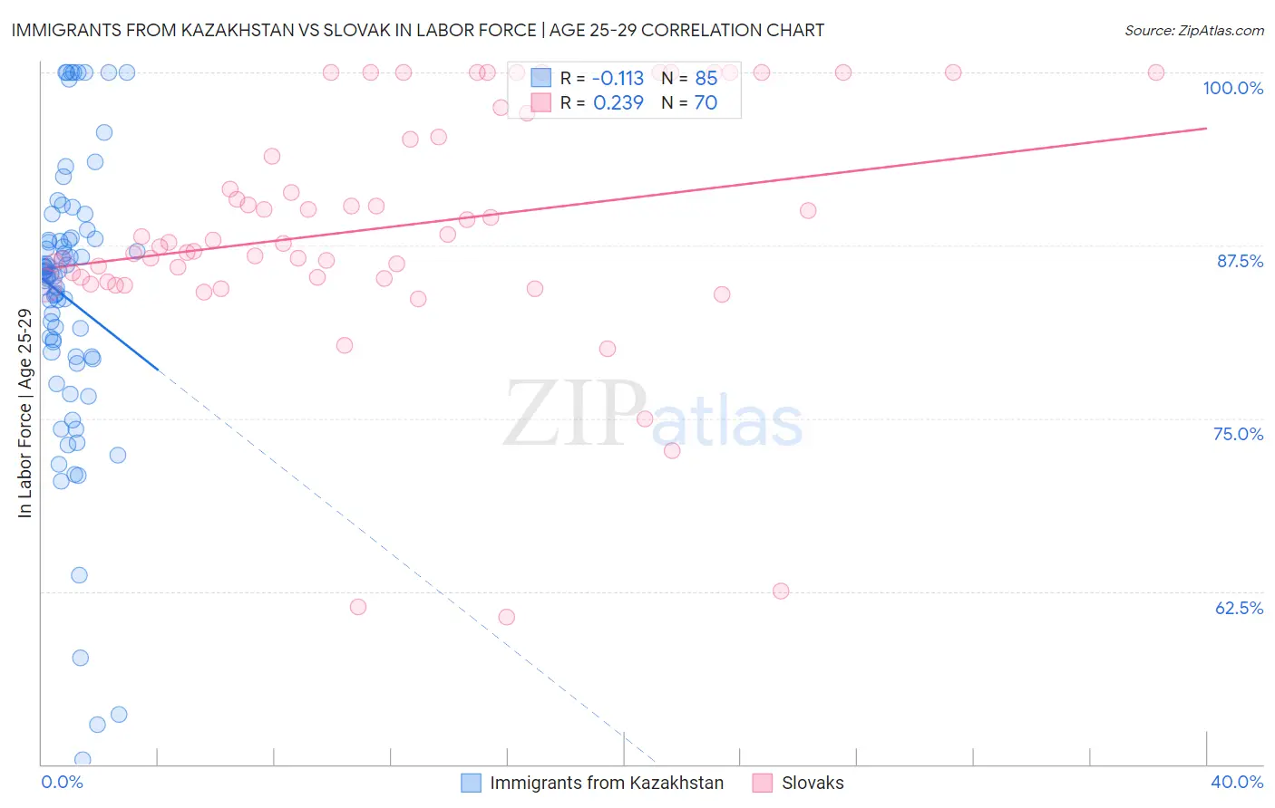 Immigrants from Kazakhstan vs Slovak In Labor Force | Age 25-29