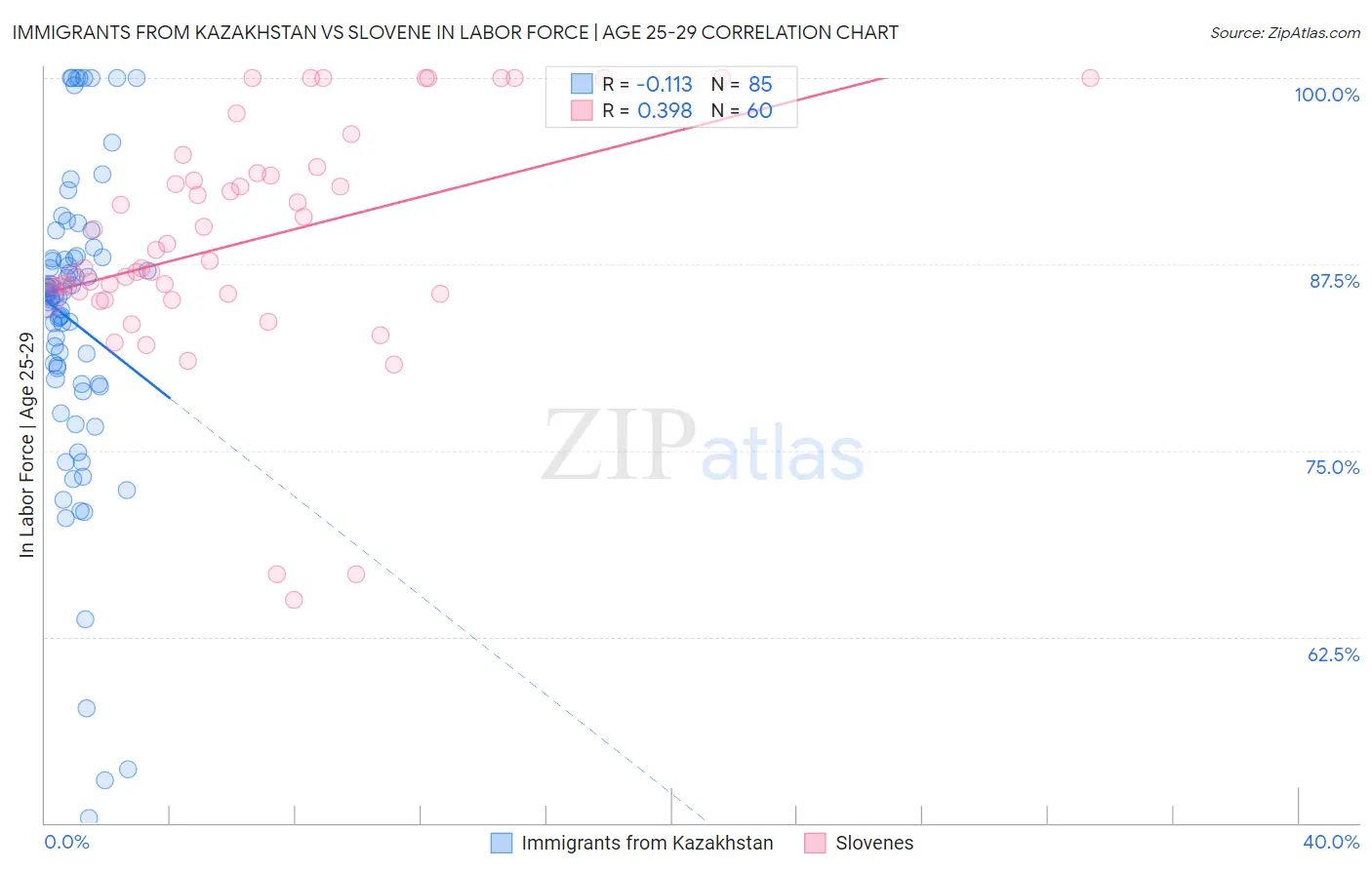 Immigrants from Kazakhstan vs Slovene In Labor Force | Age 25-29
