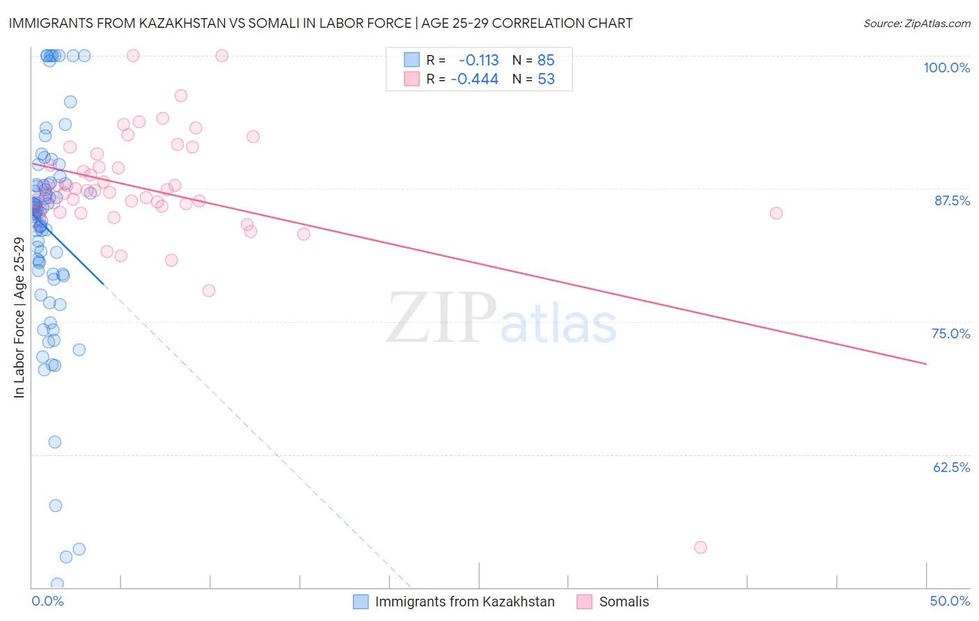 Immigrants from Kazakhstan vs Somali In Labor Force | Age 25-29