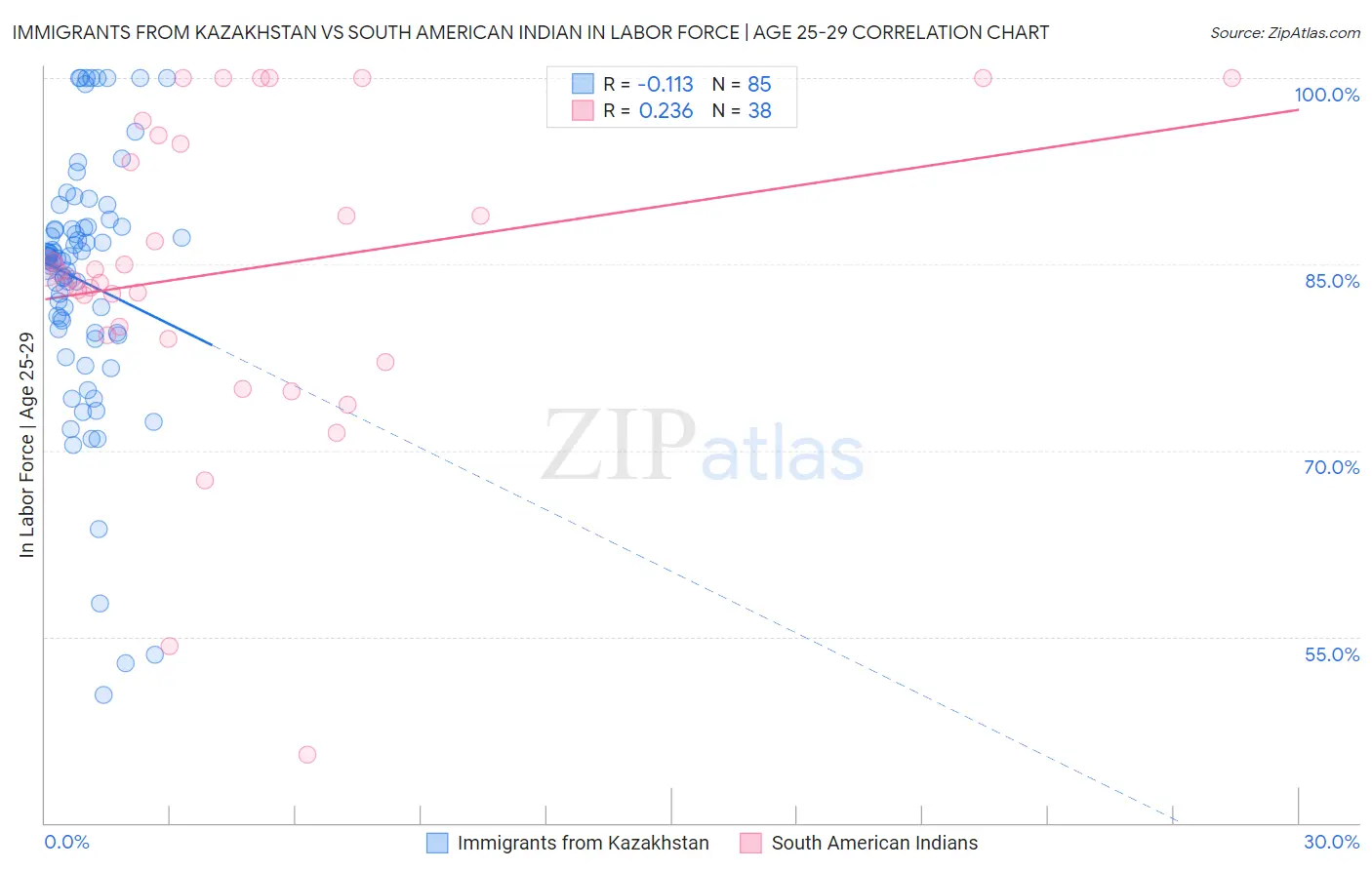 Immigrants from Kazakhstan vs South American Indian In Labor Force | Age 25-29