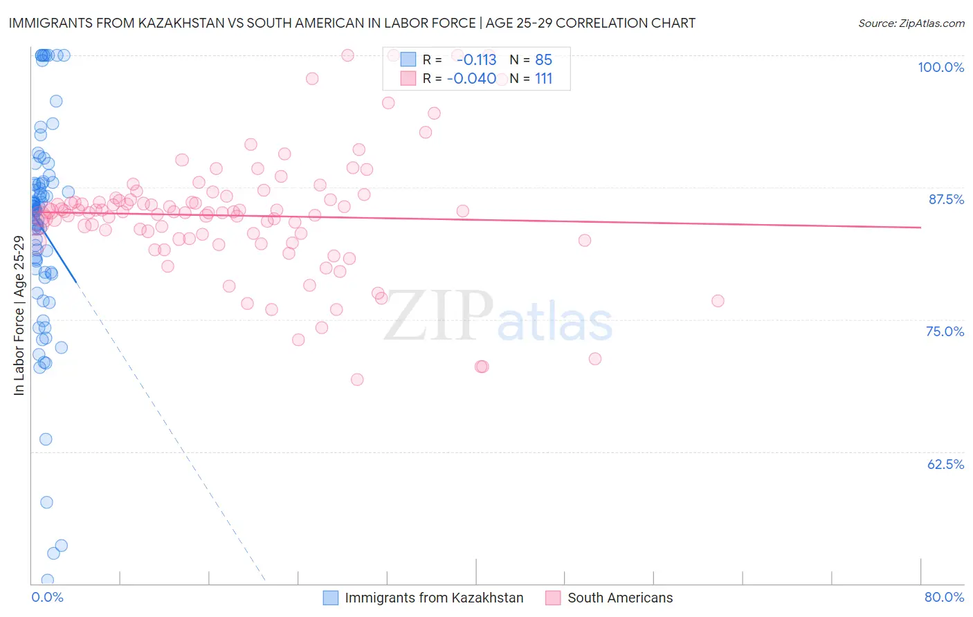 Immigrants from Kazakhstan vs South American In Labor Force | Age 25-29