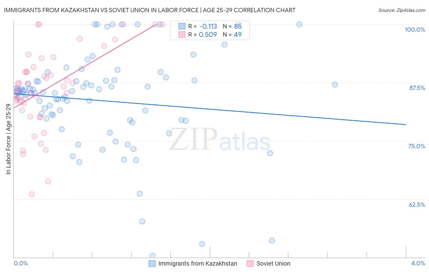 Immigrants from Kazakhstan vs Soviet Union In Labor Force | Age 25-29