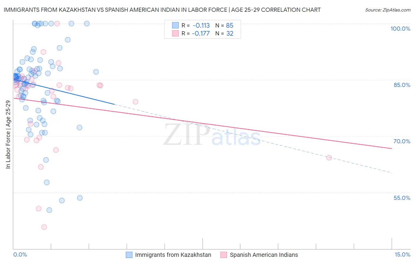 Immigrants from Kazakhstan vs Spanish American Indian In Labor Force | Age 25-29