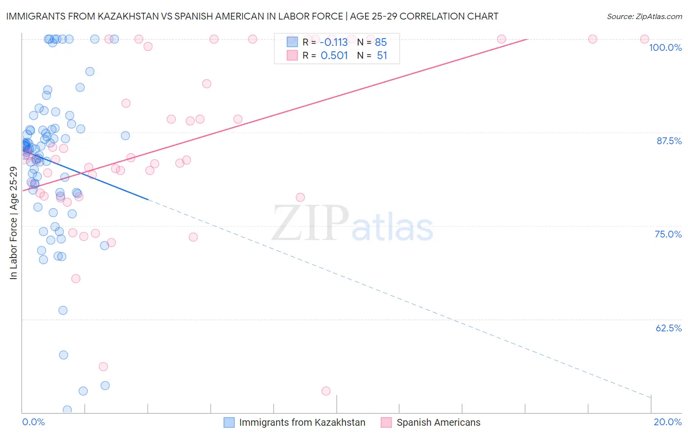 Immigrants from Kazakhstan vs Spanish American In Labor Force | Age 25-29