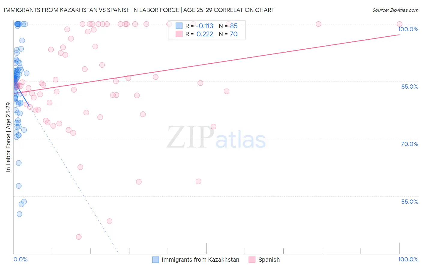 Immigrants from Kazakhstan vs Spanish In Labor Force | Age 25-29