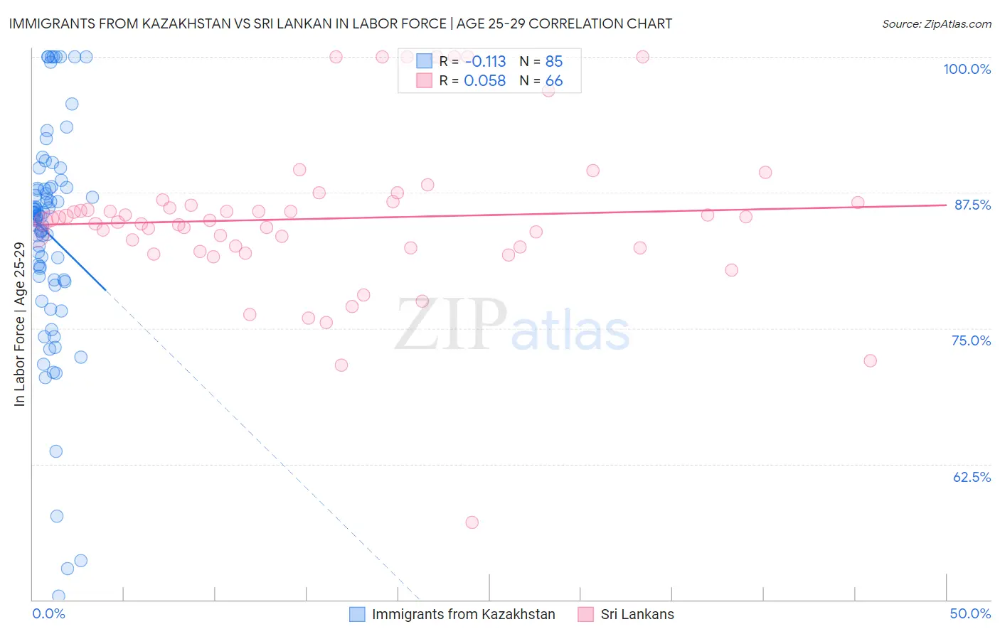 Immigrants from Kazakhstan vs Sri Lankan In Labor Force | Age 25-29