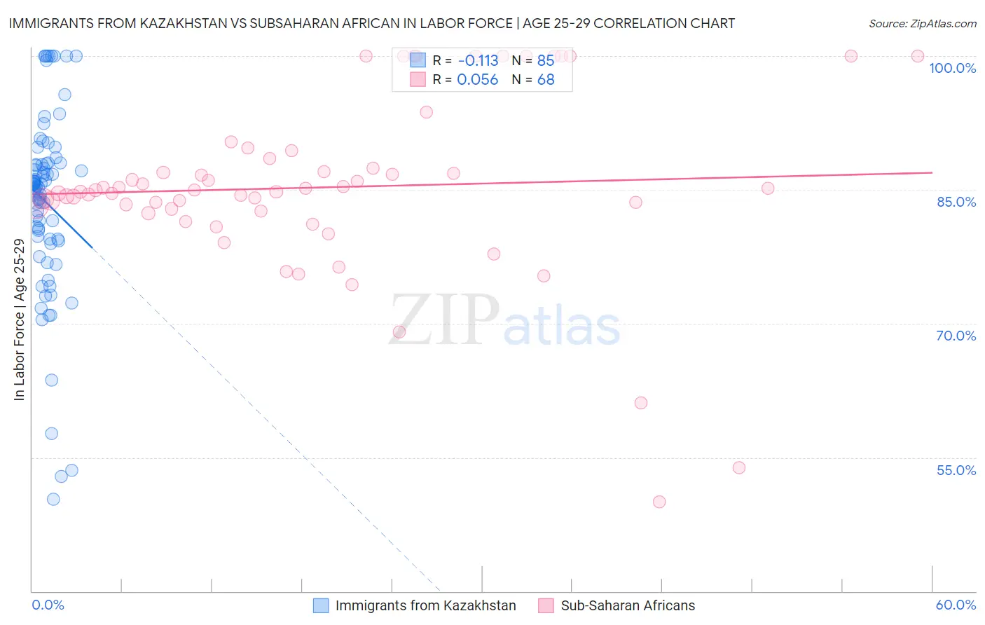 Immigrants from Kazakhstan vs Subsaharan African In Labor Force | Age 25-29