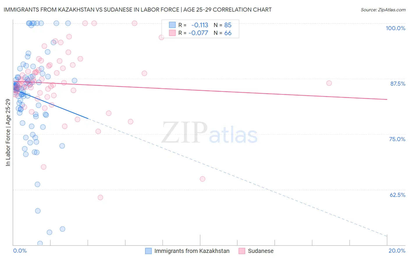 Immigrants from Kazakhstan vs Sudanese In Labor Force | Age 25-29